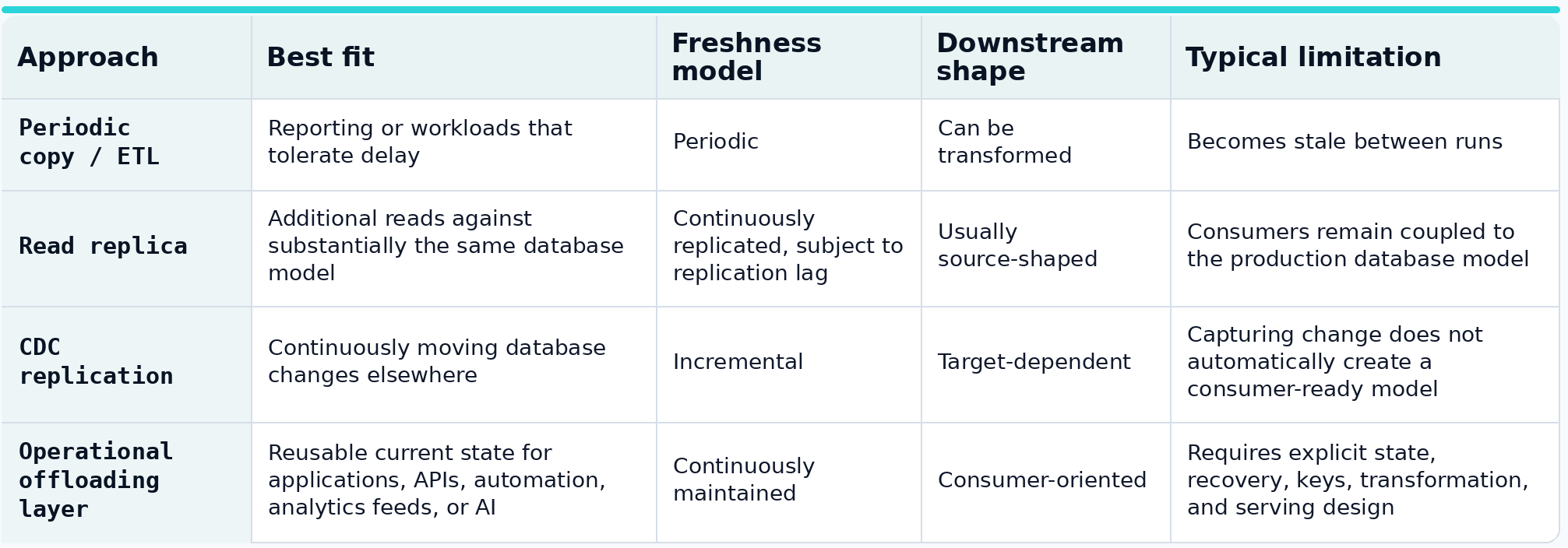 Comparison table of four production database offloading approaches: periodic copy/ETL, read replica, CDC replication, and an operational offloading layer.