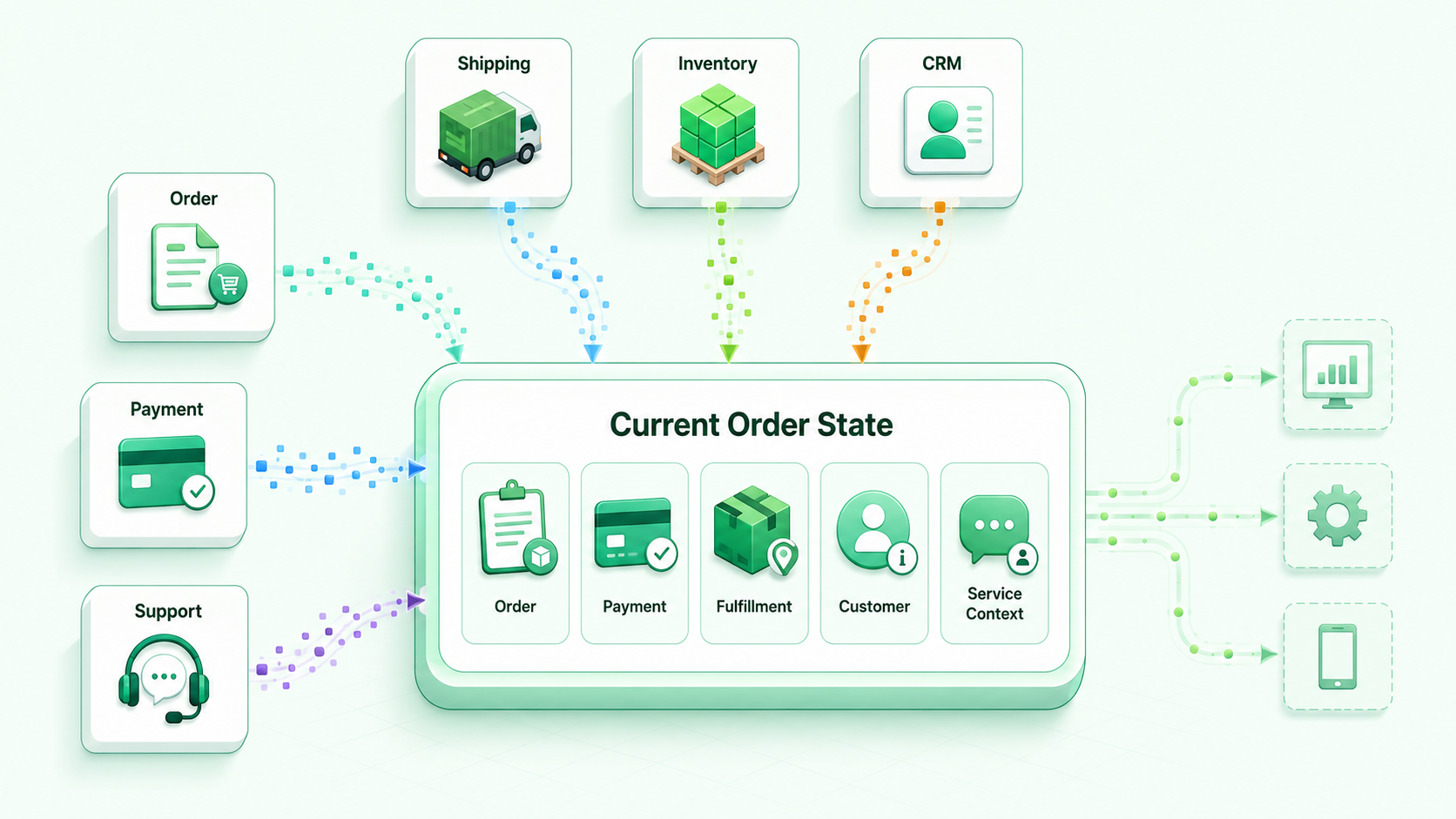 Diagram showing order, payment, shipping, inventory, CRM, and support systems feeding one Current Order State that combines order, payment, fulfillment, customer, and service context for downstream applications and automation.