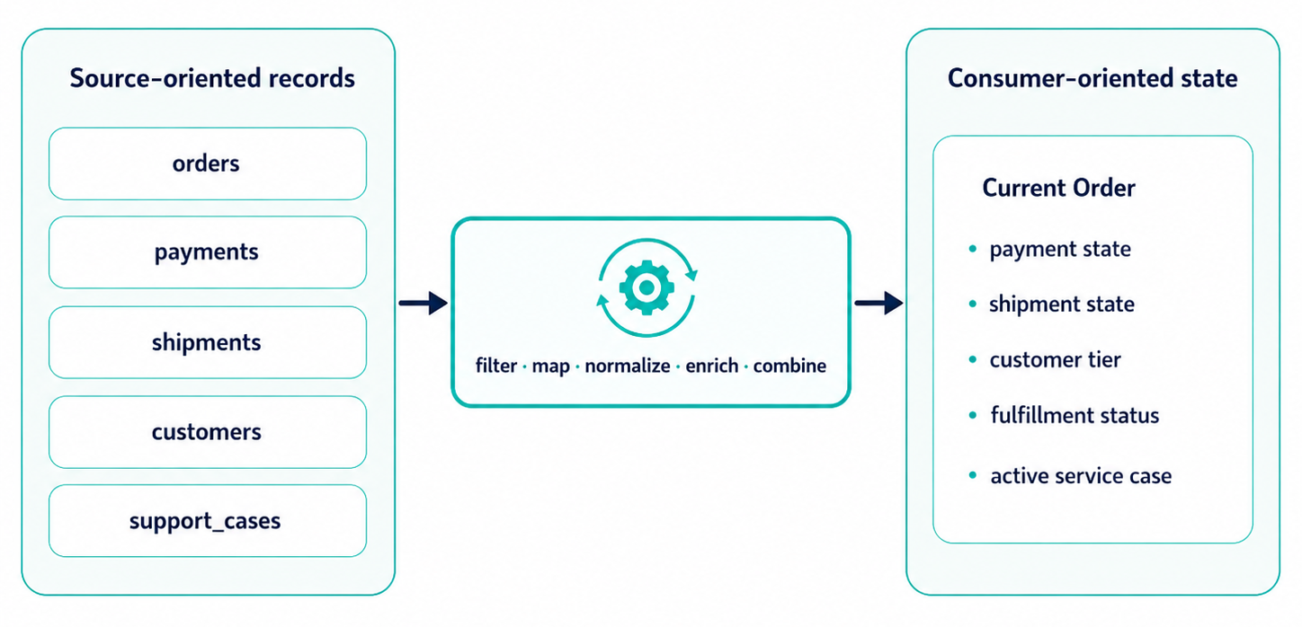 Diagram showing source-oriented records transformed through filtering, mapping, normalization, enrichment, and combining into a consumer-oriented Current Order state.