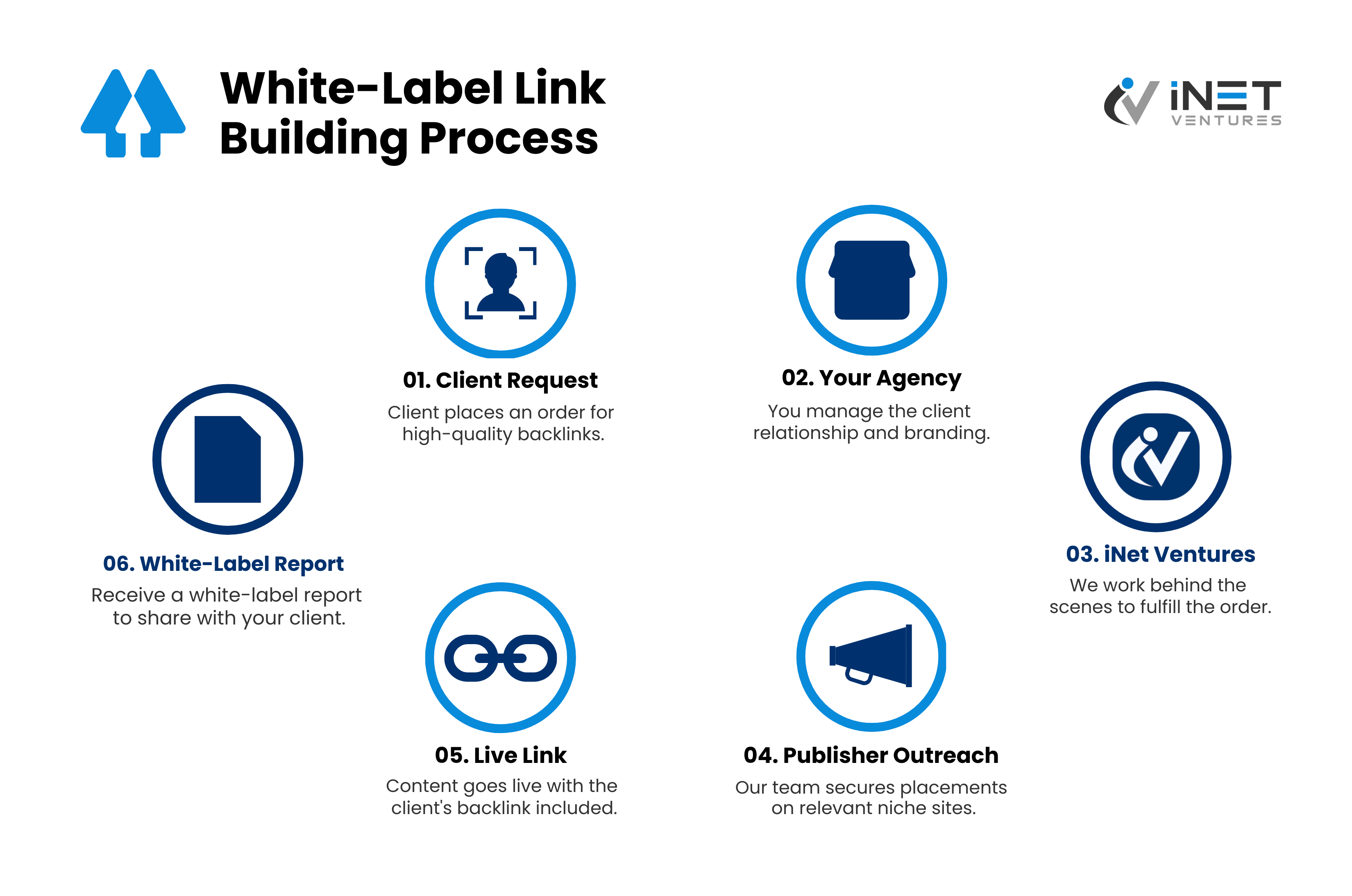 White-Label Link Building Process