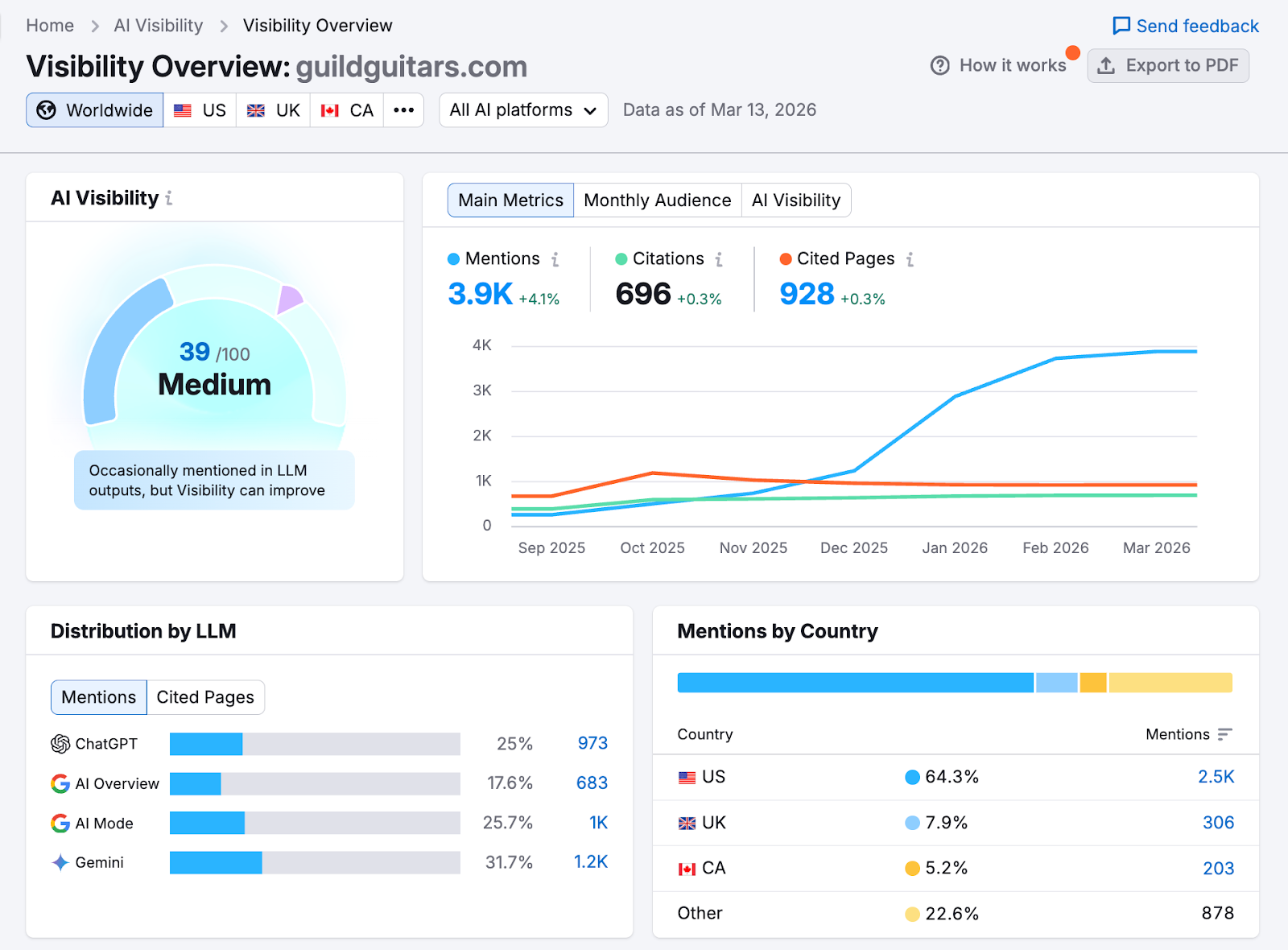 SEMrush interface