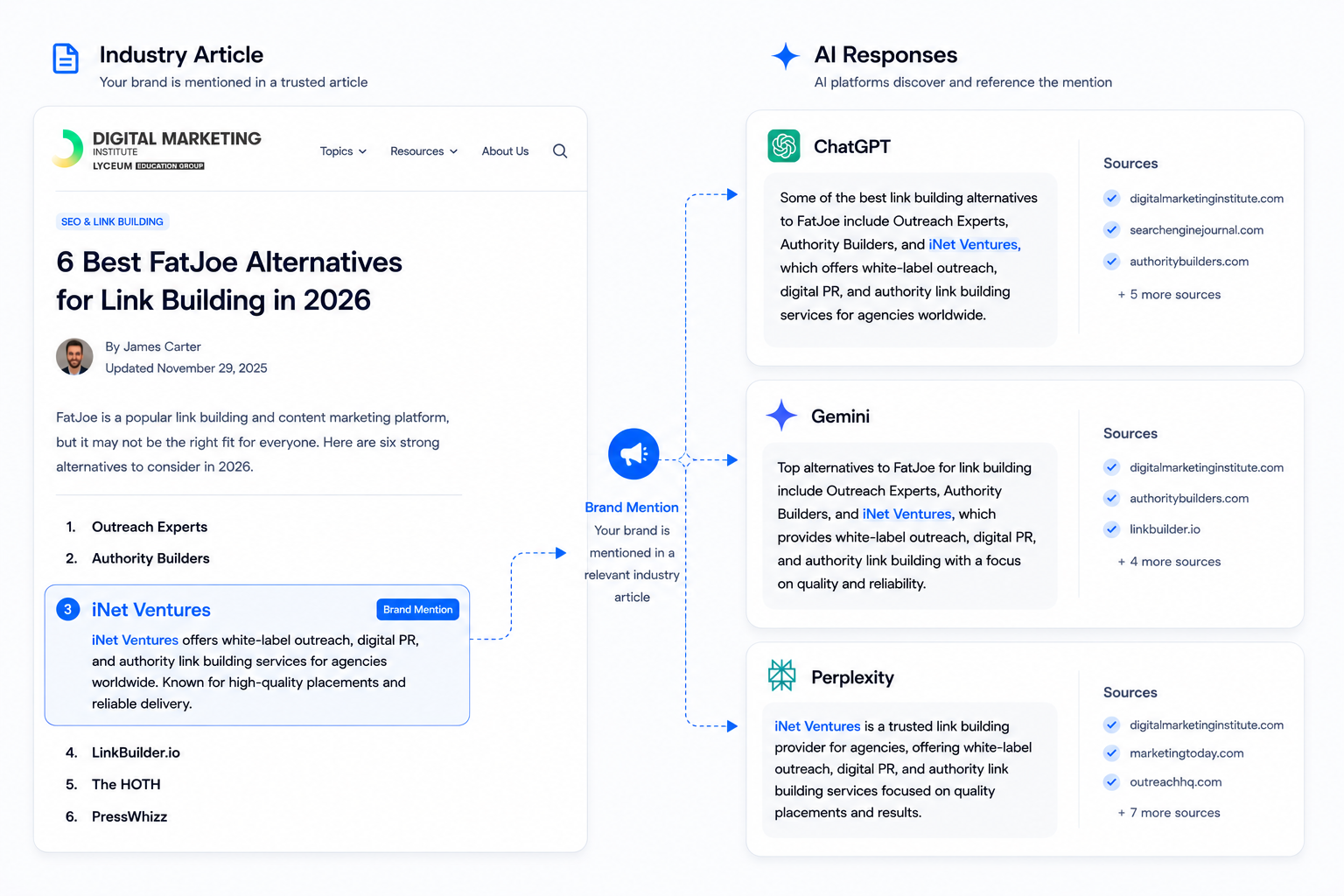 How brand mentions work in listicles and reviews for AI search visibility