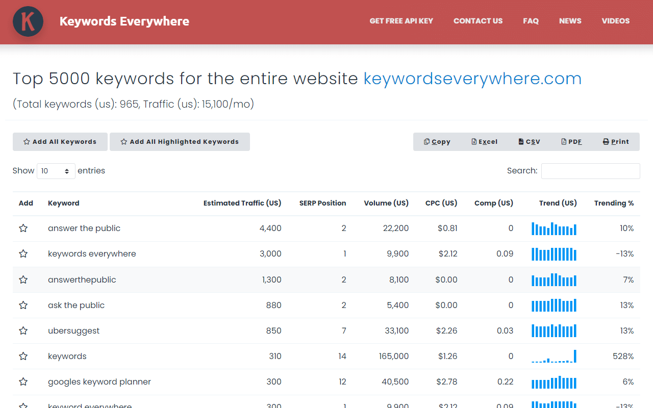 Keywords Everywhere browser extension showing SEO metrics in Google search results