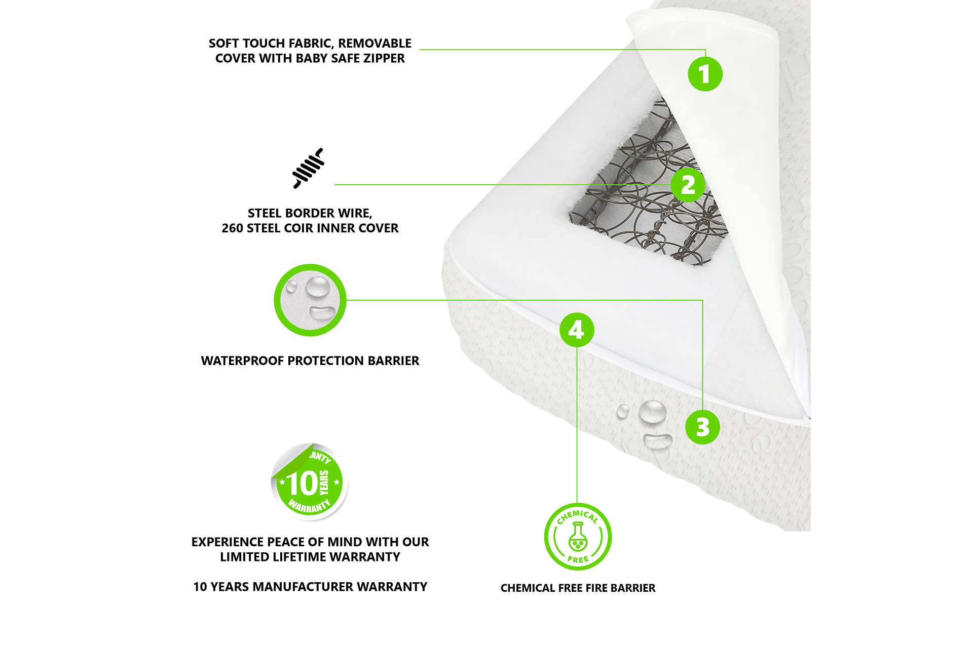 Evolur crib mattress highlighting waterproof barrier, steel coils, chemical-free fire barrier, and baby-safe removable cove