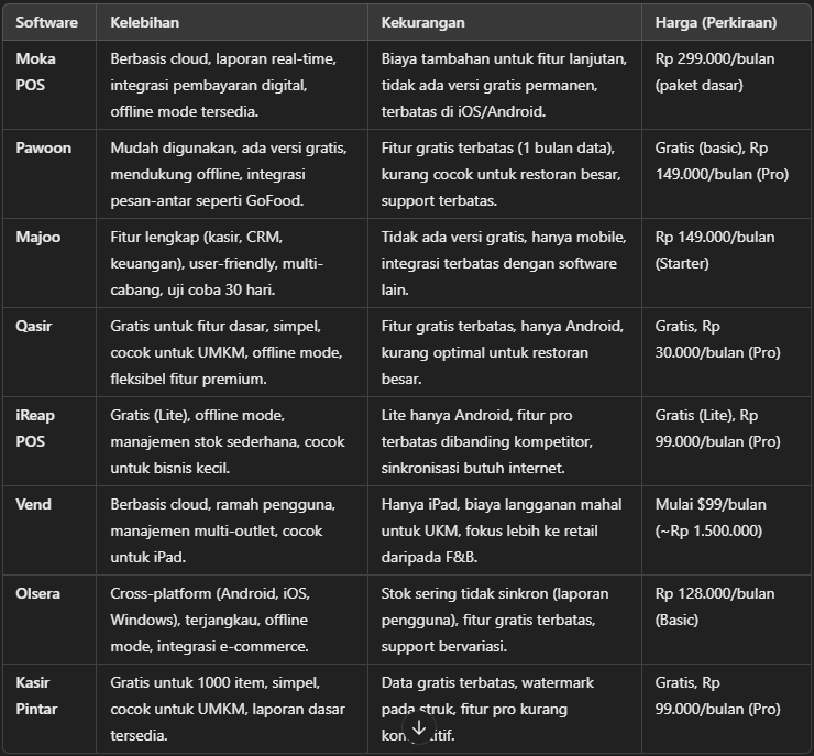 Perbandingan Software Restoran untuk UMKM