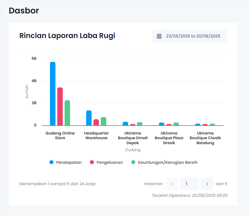 Dashboard Laporan Laba Rugi Ukirama