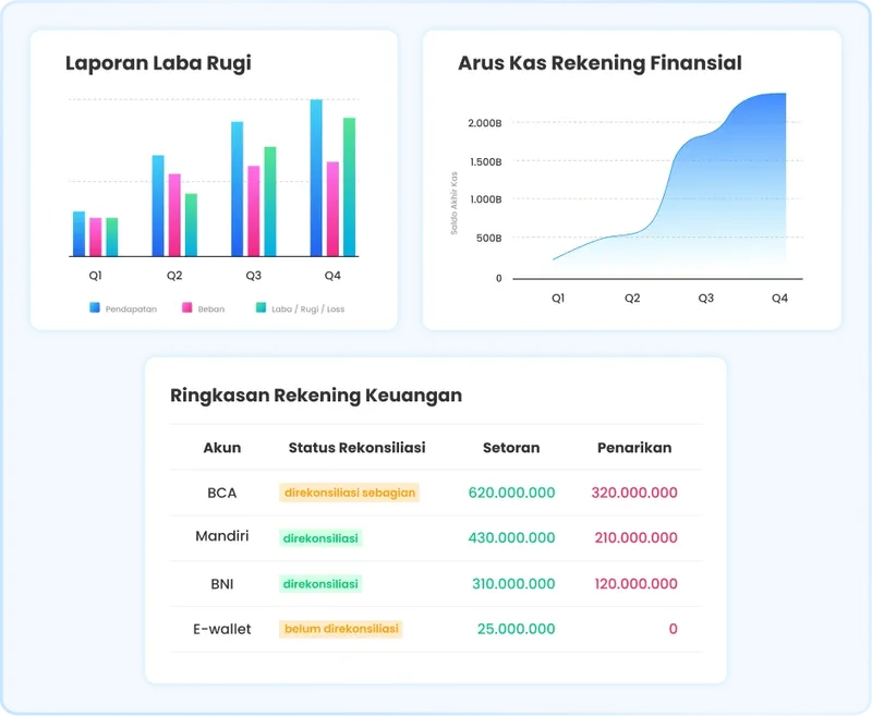 Ilustrasi dashboard laporan keuangan di software Ukirama ERP