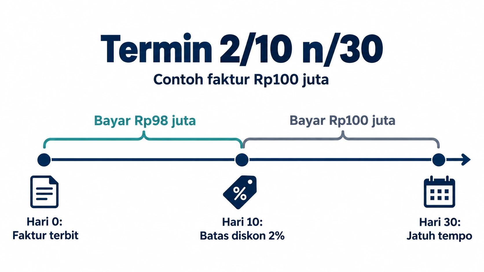 Ilustrasi Termin Pembayaran 2/10 n/30