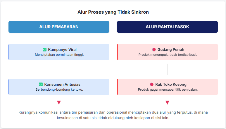 Infografis yang menggambarkan toko dengan pemasaran sukses, tapi distribusinya gagal