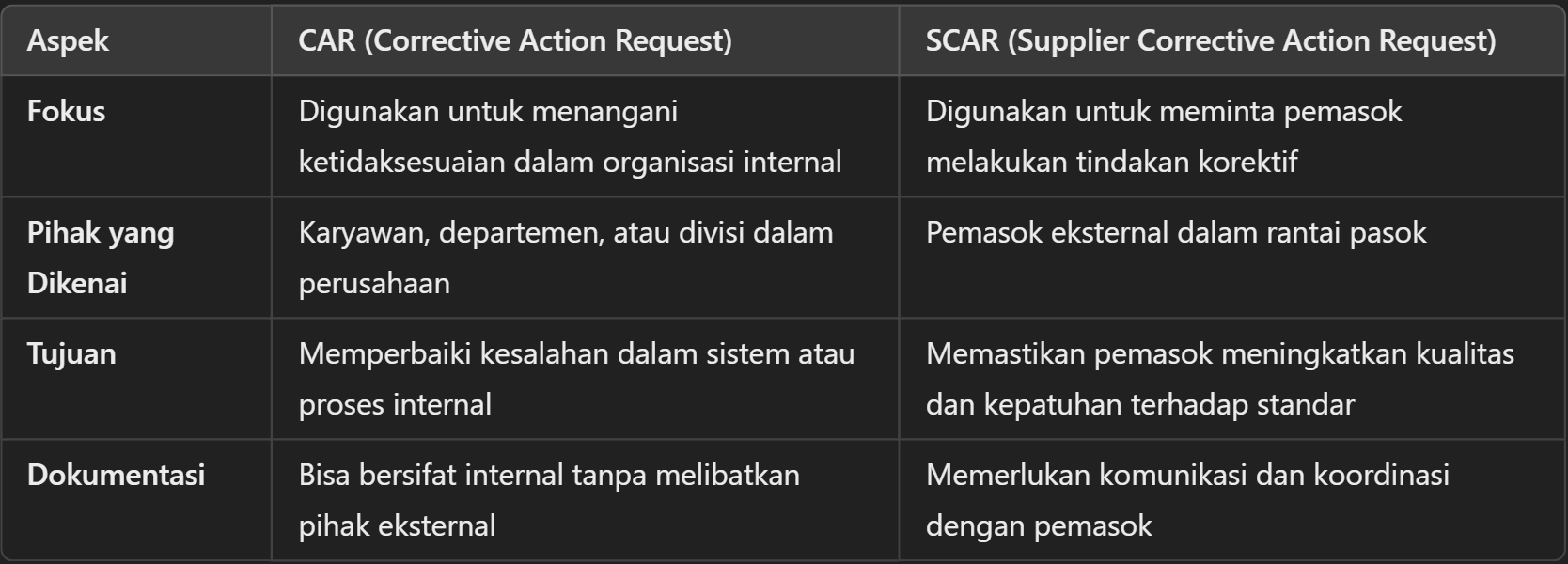 Perbedaan CAR dan SCAR