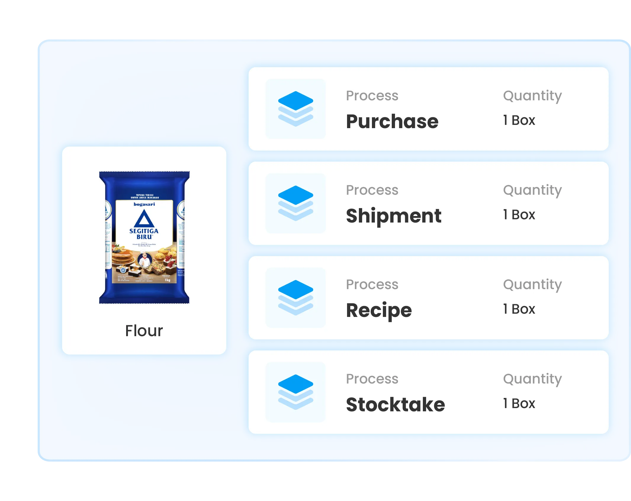 Ilustrasi dashboard inventory management di software Ukirama ERP