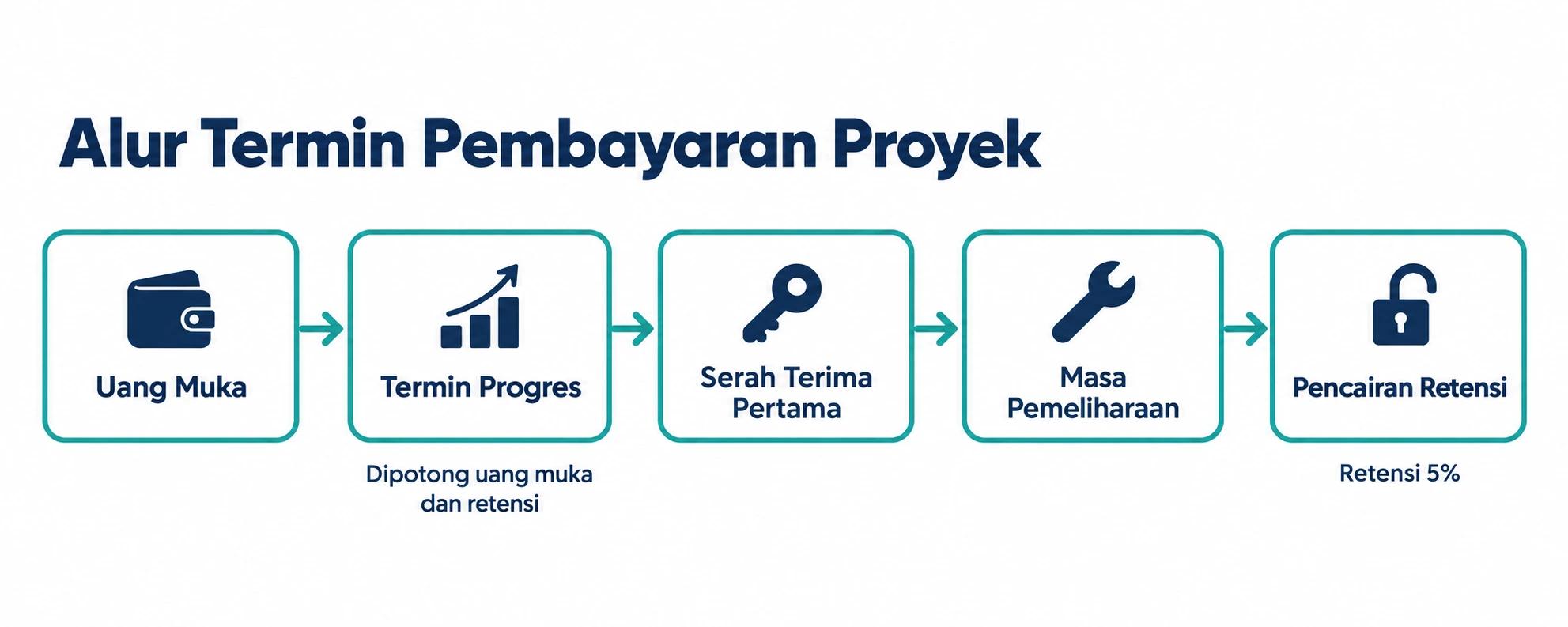 Diagram alur termin pembayaran proyek