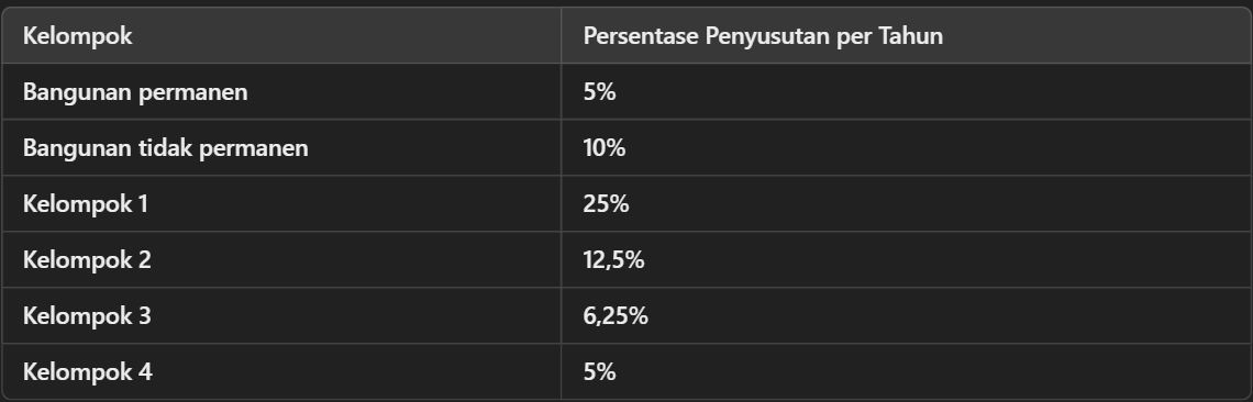Penyusutan Metode Garis Lurus