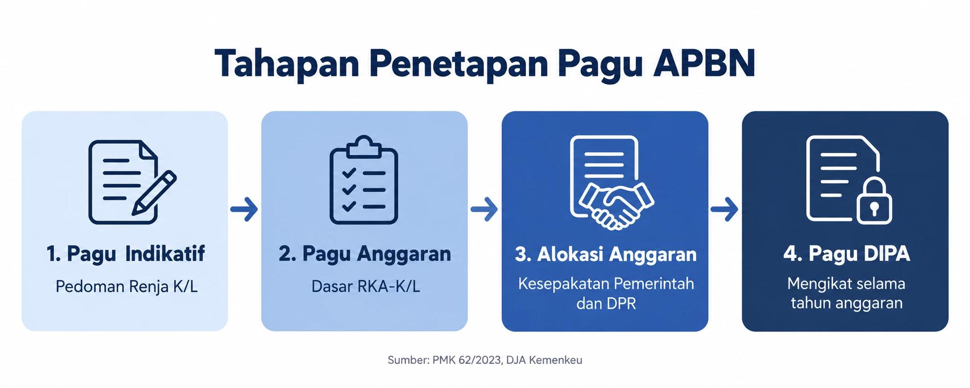 Diagram tahapan penetapan pagu APBN