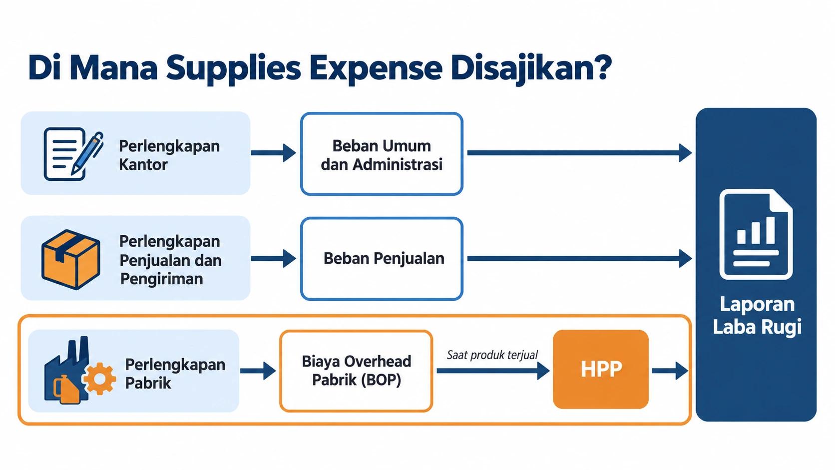 Penyajian supplies expense di laporan laba rugi