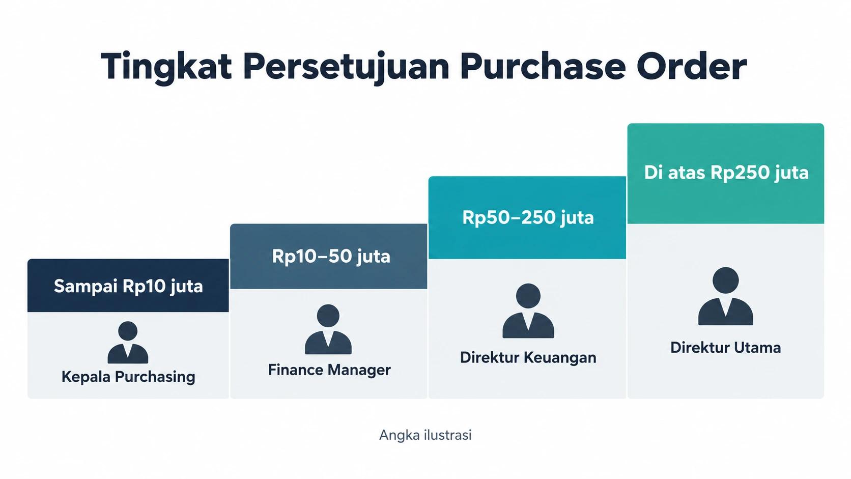 Contoh tingkat persetujuan purchase order