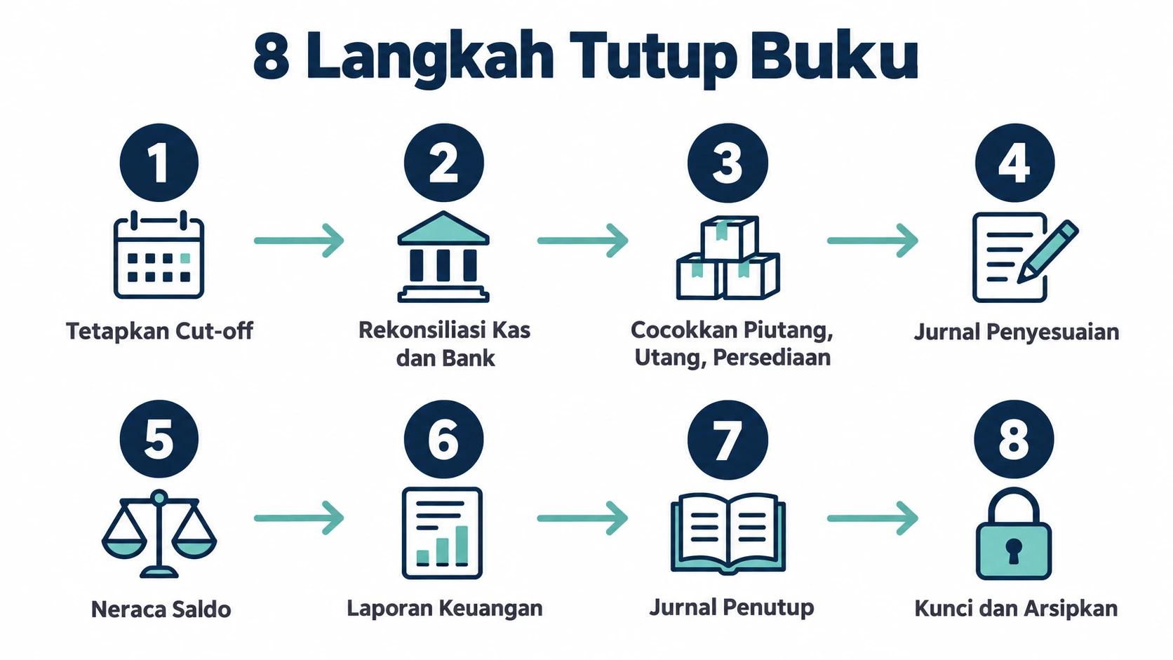 Diagram 8 langkah penutupan buku