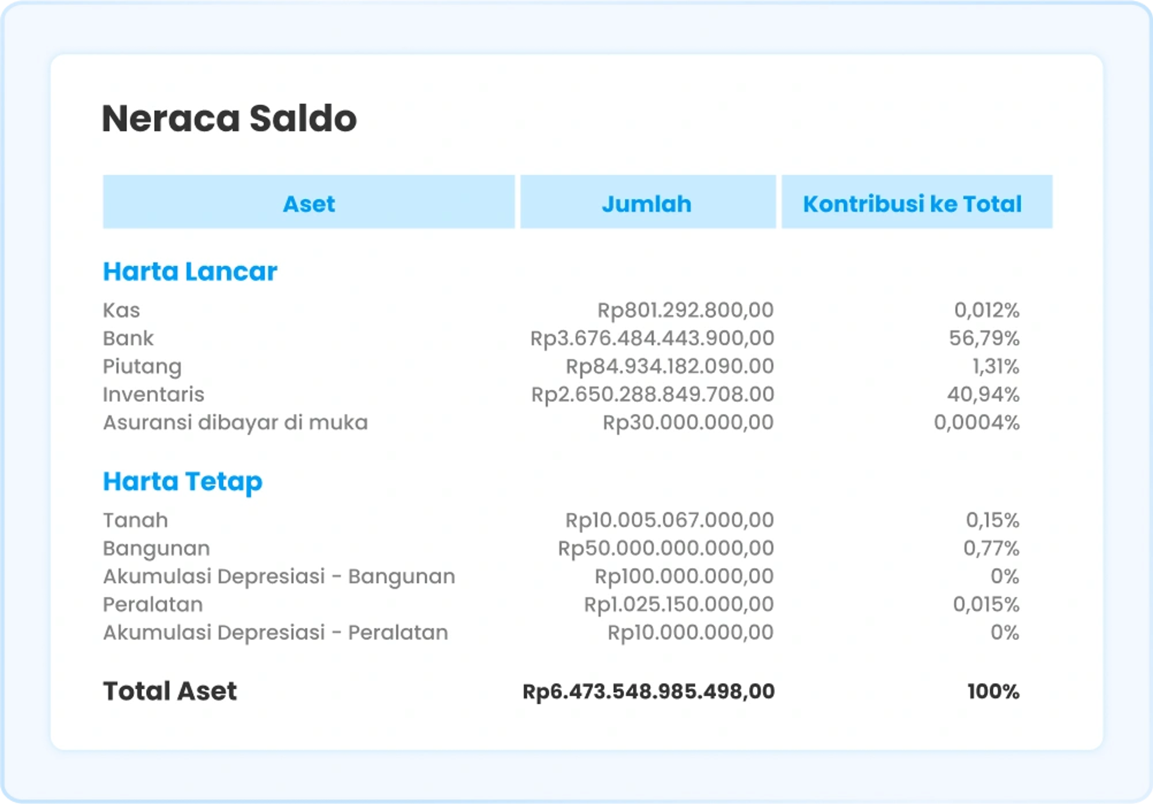 Ilustrasi laporan Neraca Saldo di software Ukirama ERP
