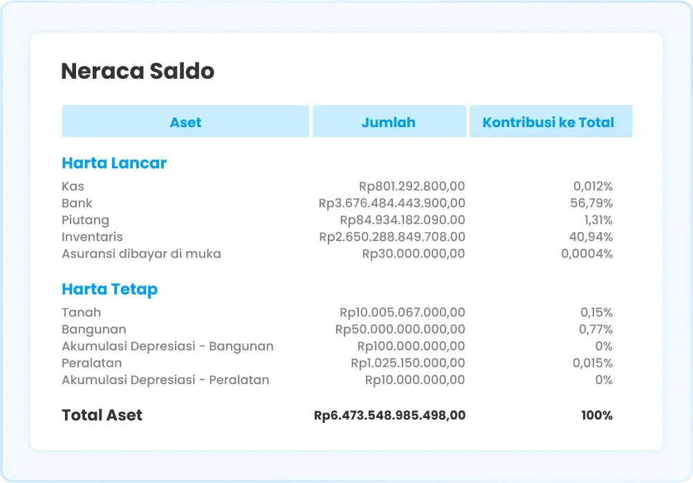 Ilustrasi laporan Neraca Saldo di software Ukirama ERP