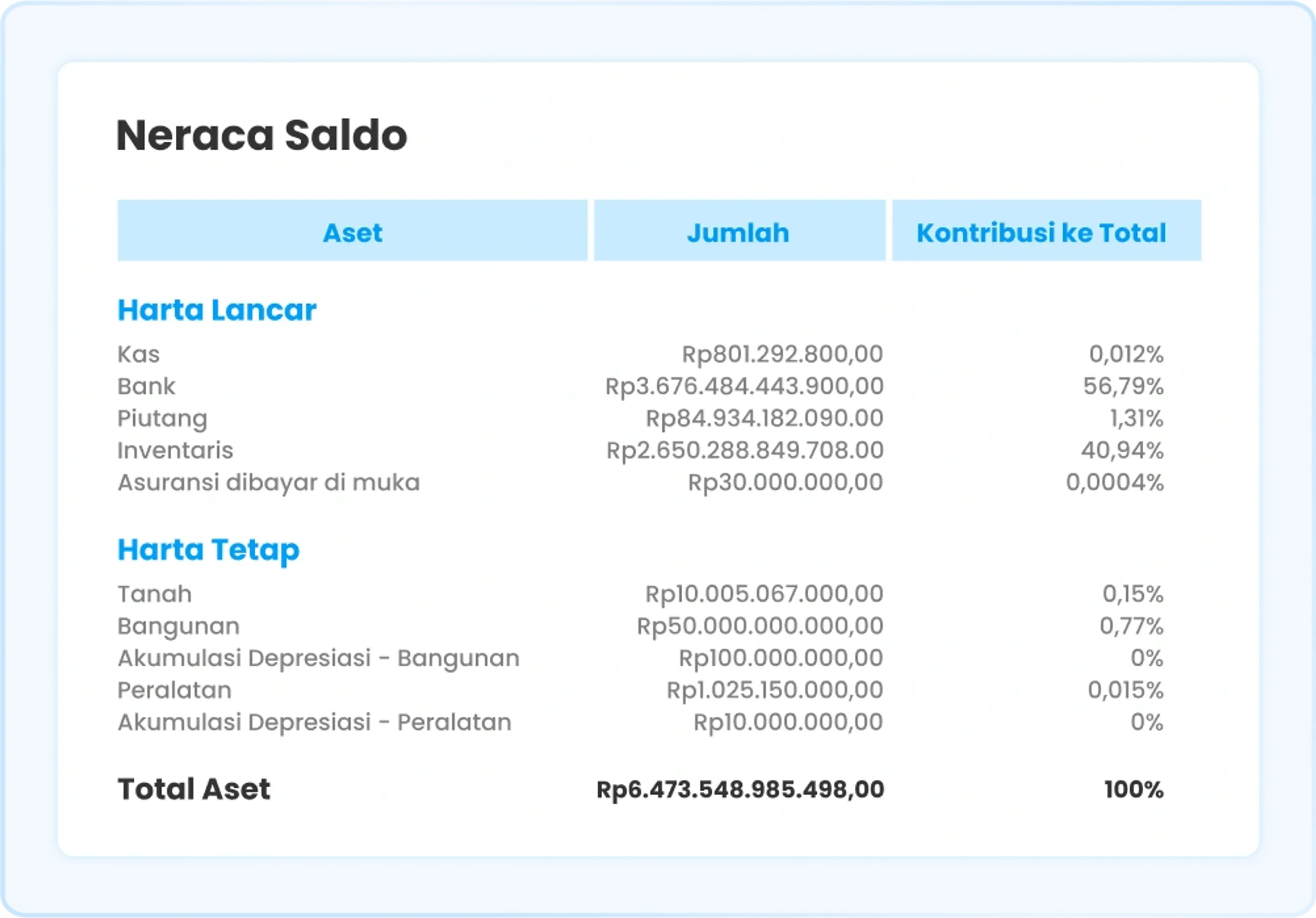 Ilustrasi laporan Neraca Saldo di software Ukirama ERP