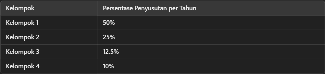 Penyusutan Metode Saldo Menurun