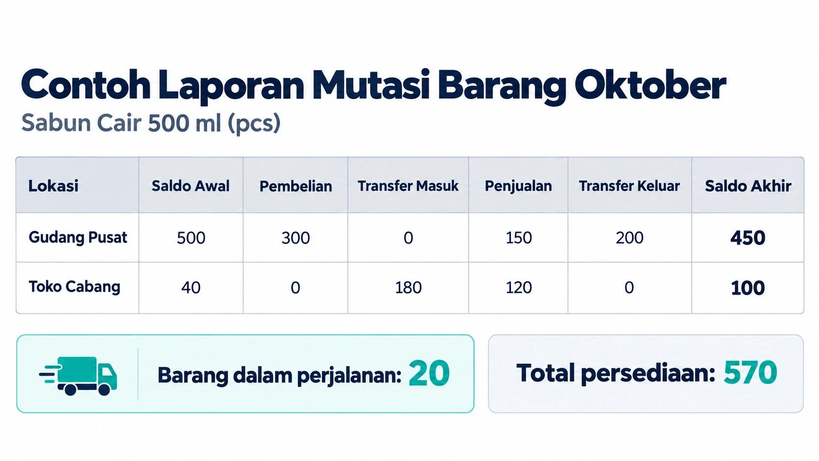 Contoh Laporan Mutasi Barang