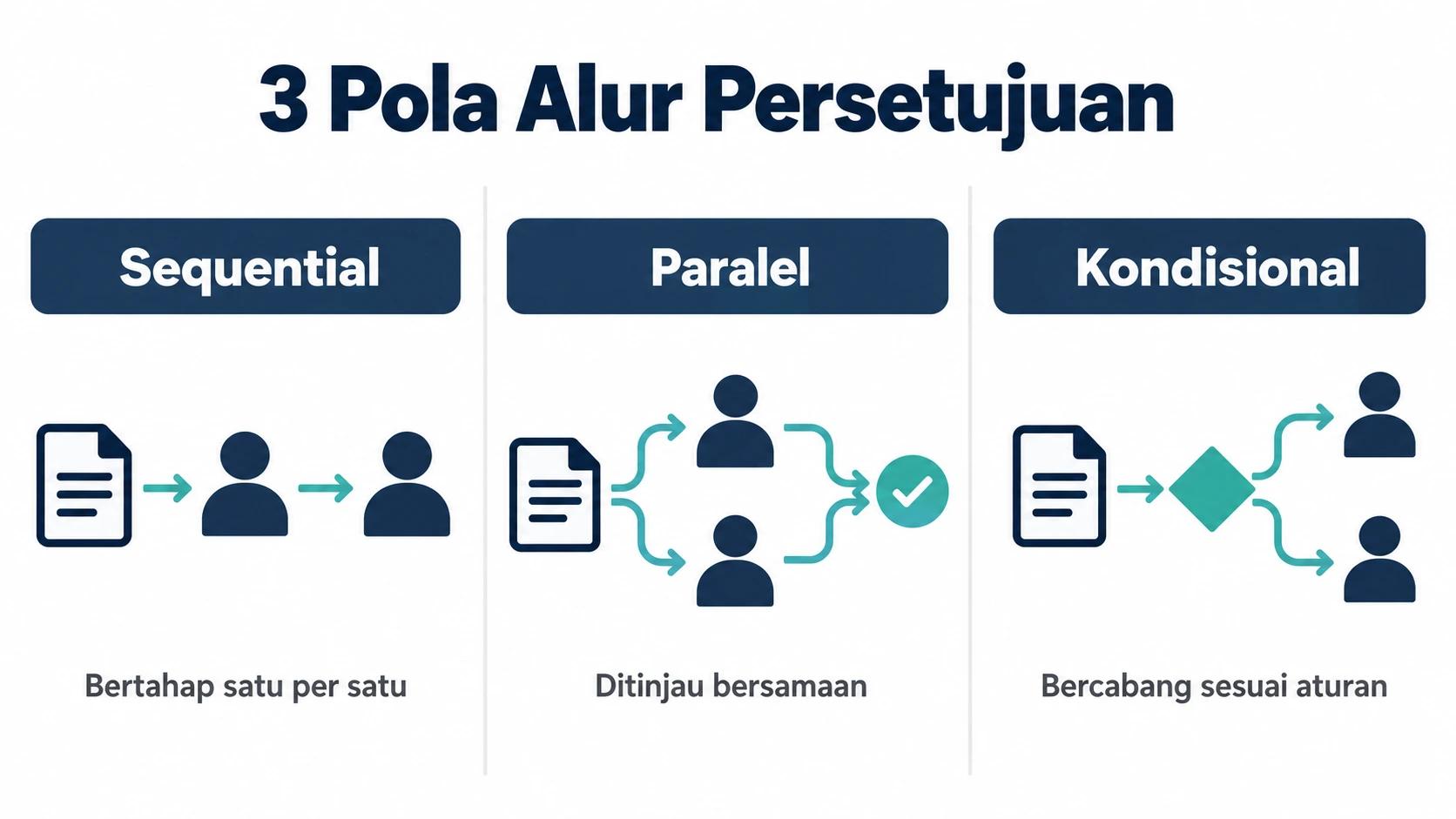 Pola alur persetujuan