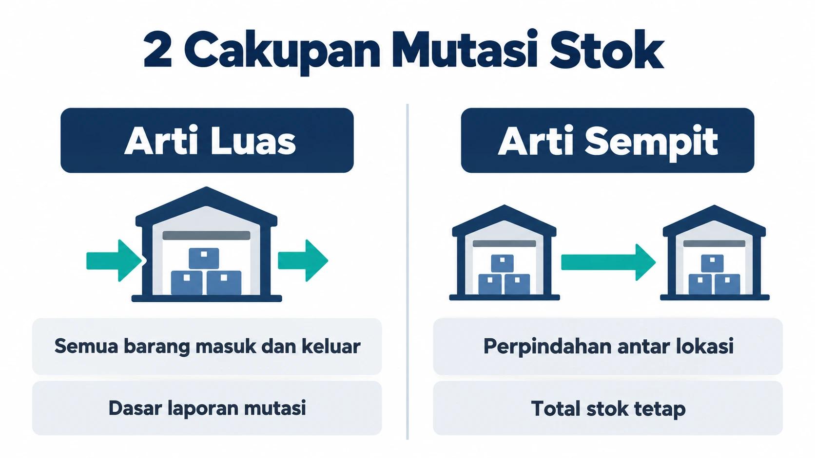 Infografis perbandingan mutasi stok dalam arti luas dan arti sempit