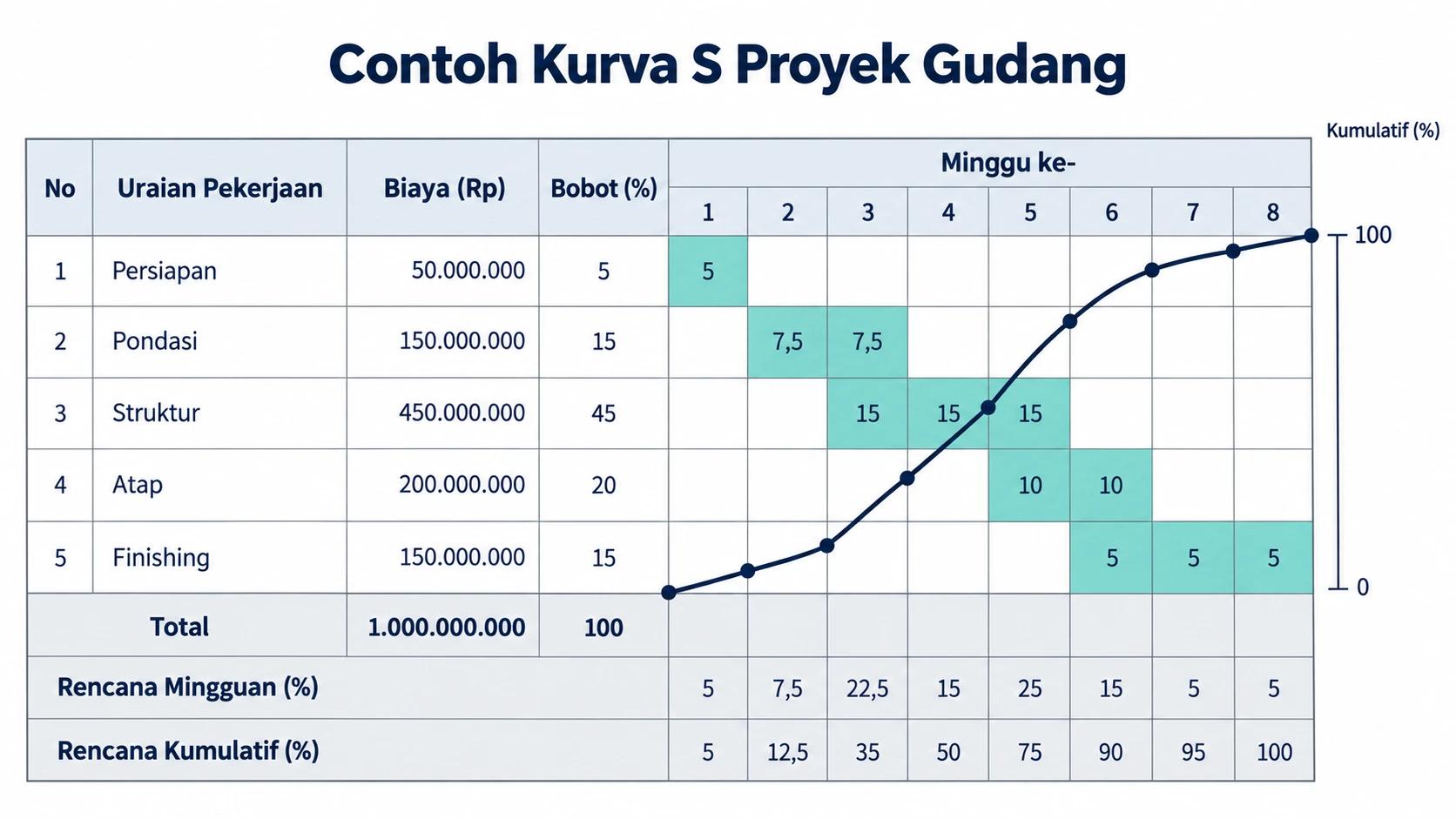 Contoh Kurva S Proyek