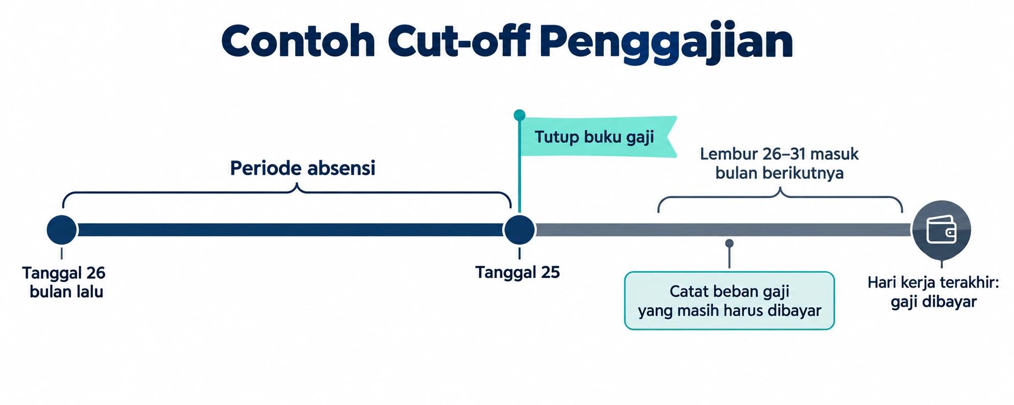 Contoh cut-off penggajian