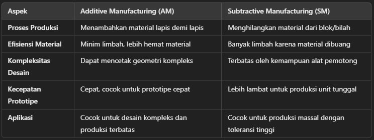 Perbedaan Additive dan Subtractive Manufacturing