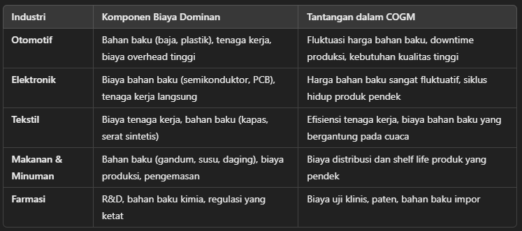 Perbandingan COGM di Berbagai Industri