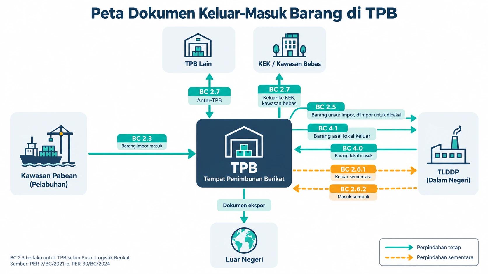 Ilustrasi Peta Dokumen Keluar-Masuk Barang di TPB