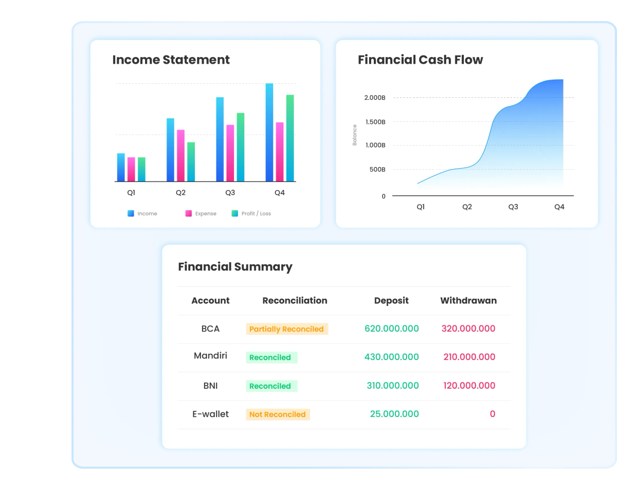 Ilustrasi dashboard laporan keuangan di software Ukirama ERP