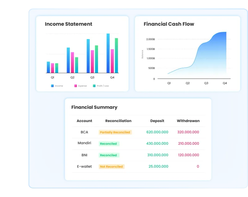 Ilustrasi dashboard laporan keuangan di software Ukirama ERP