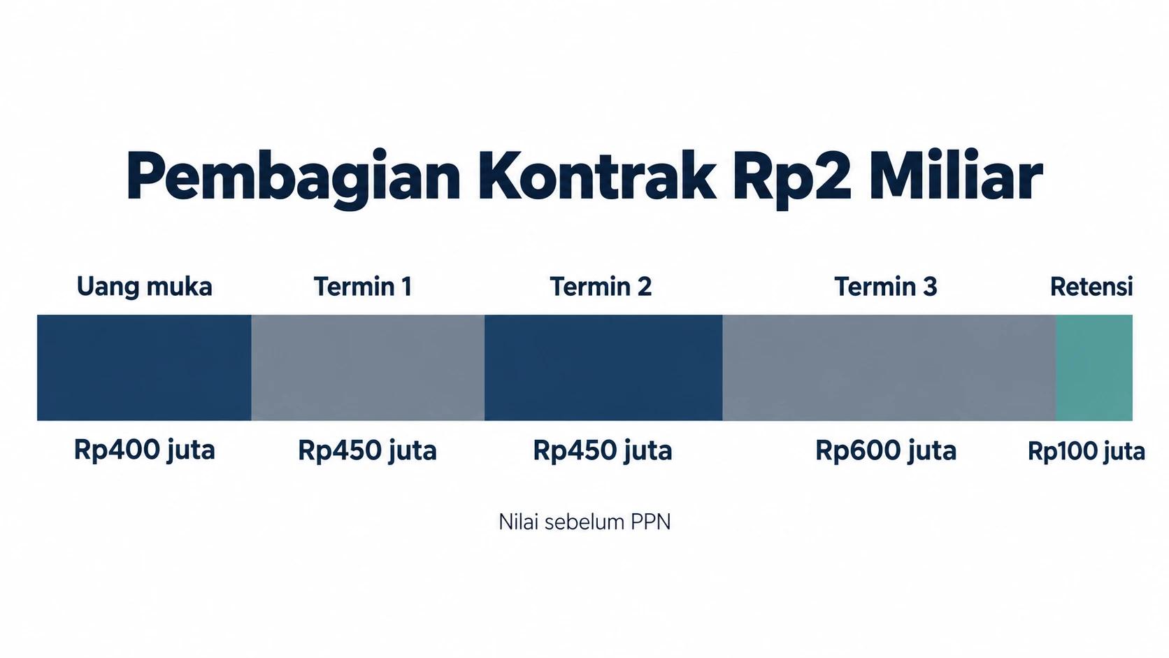 Contoh Perhitungan Termin Proyek Rp2 Miliar