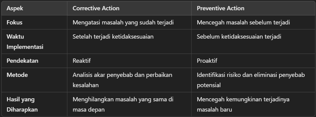 Perbedaan Utama antara Corrective dan Preventive Action