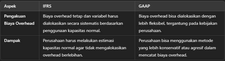 Pengakuan Biaya Overhead Pabrik