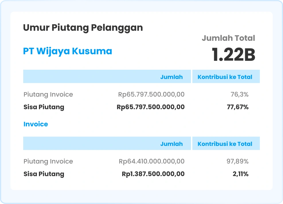 Ilustrasi Laporan Piutang Pelanggan dalam Software Ukirama ERP