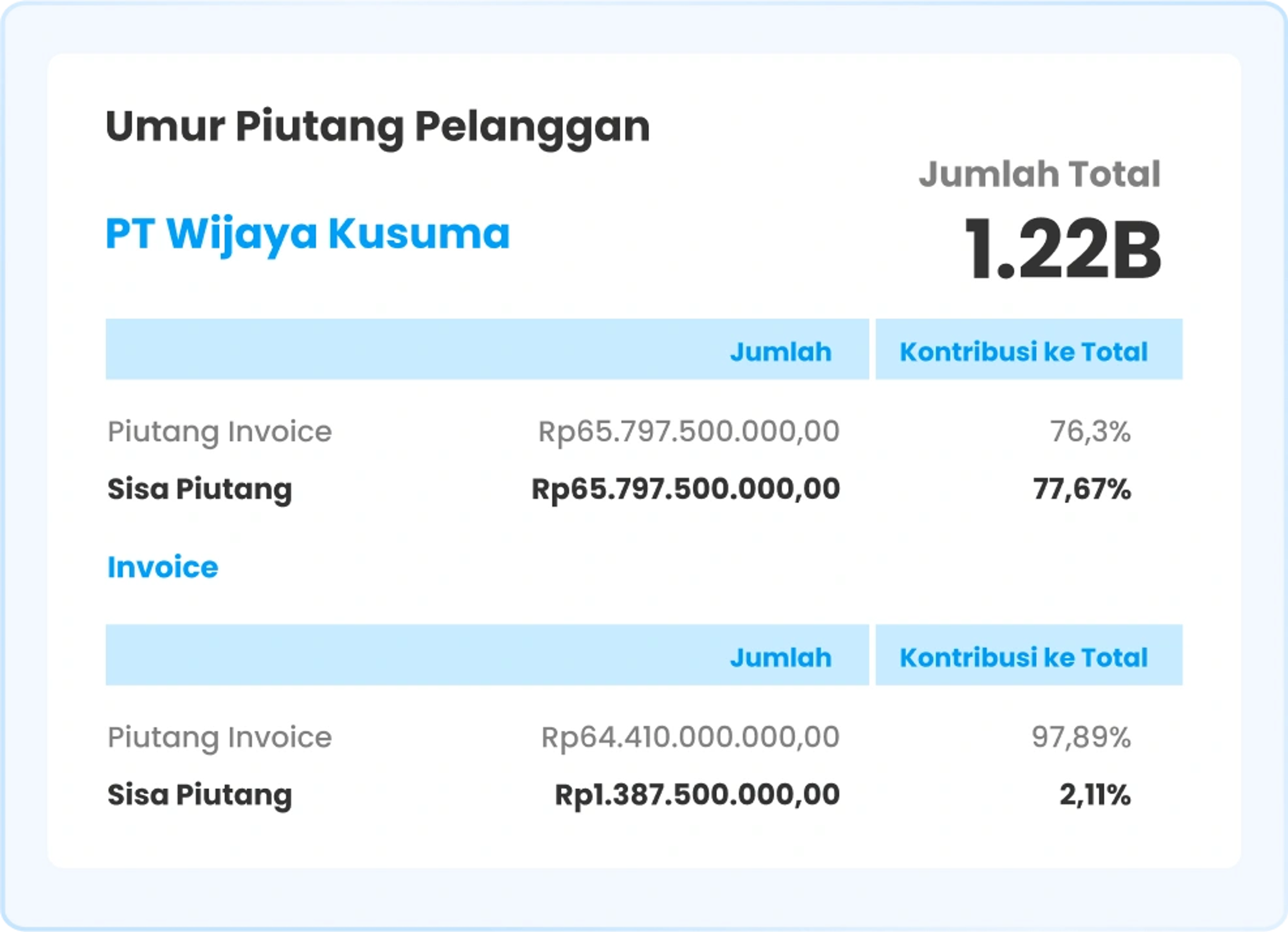 Ilustrasi Laporan Piutang Pelanggan dalam Software Ukirama ERP