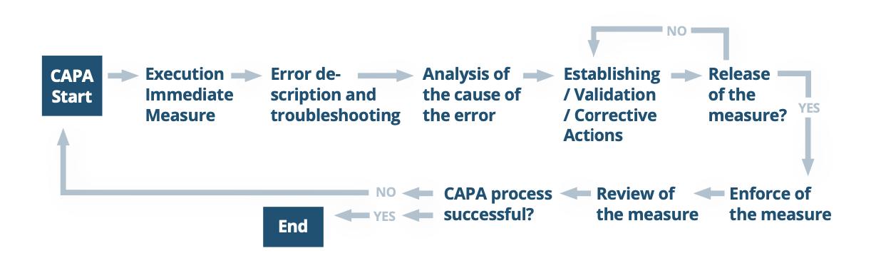 Diagram Alur CAPA. Sumber: FDA Group