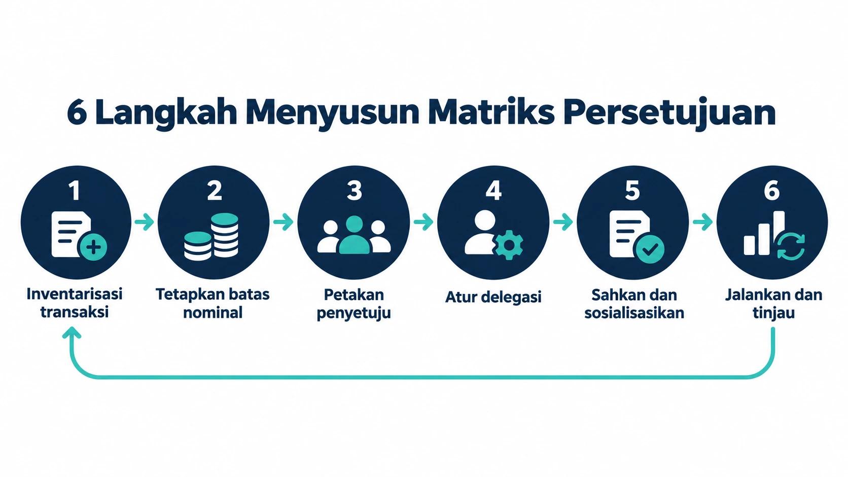 6 langkah menyusun matriks persetujuan
