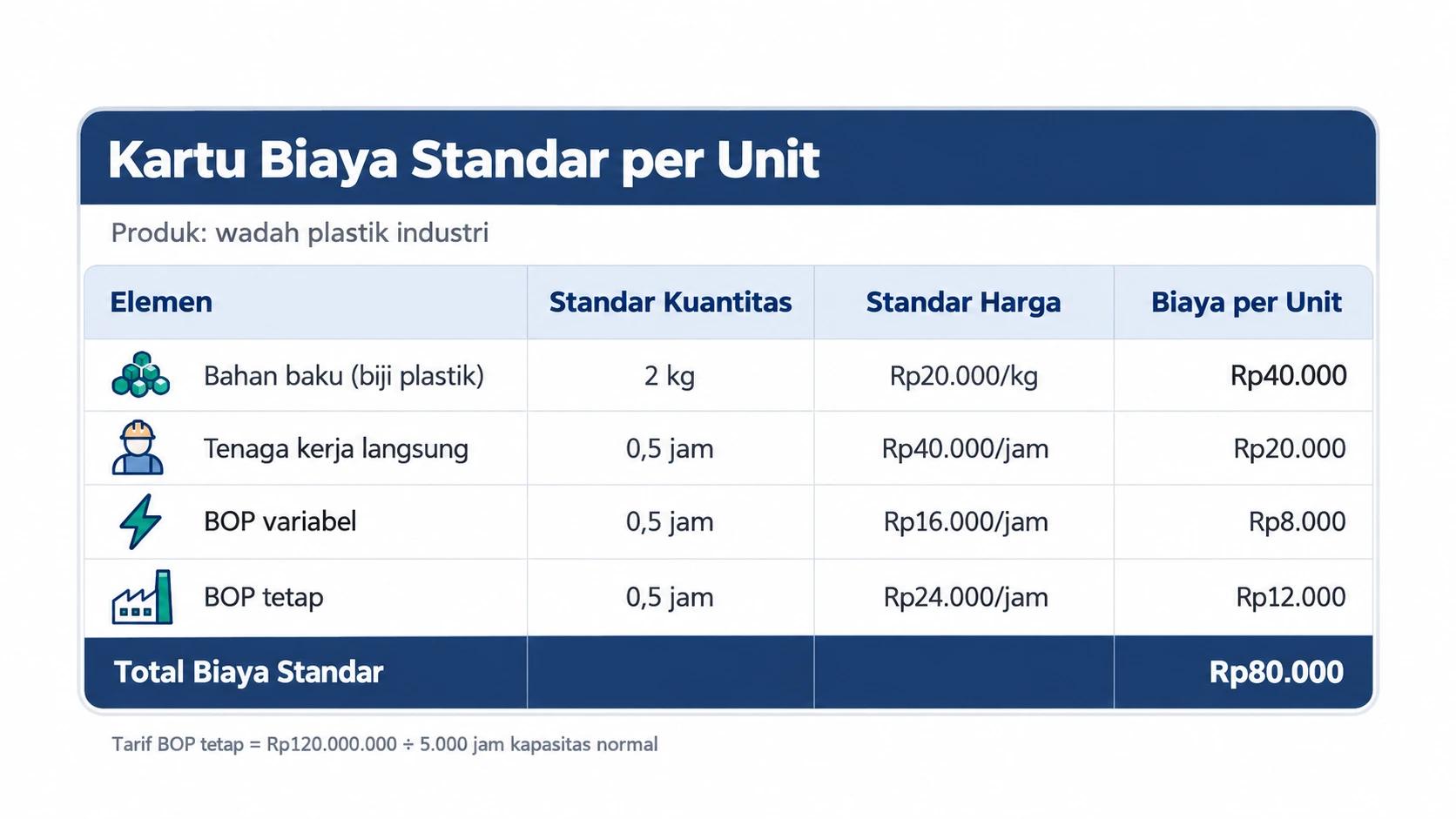 Contoh ilustrasi kartu biaya standar