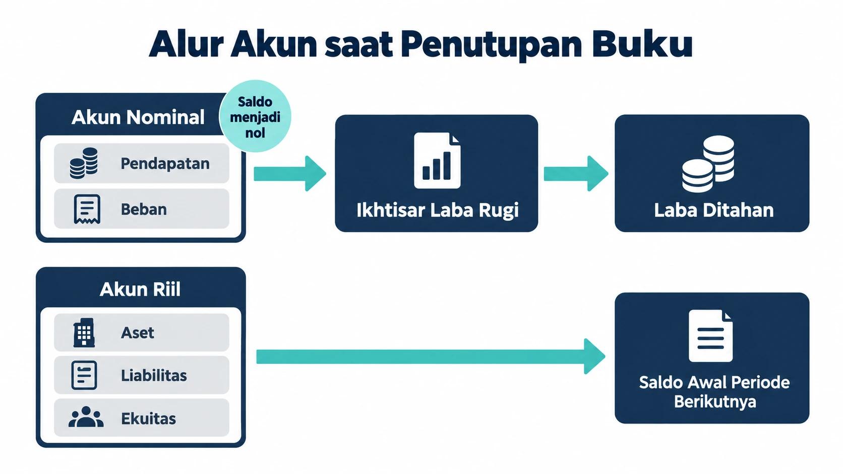 Diagram alur akun saat penutupan buku