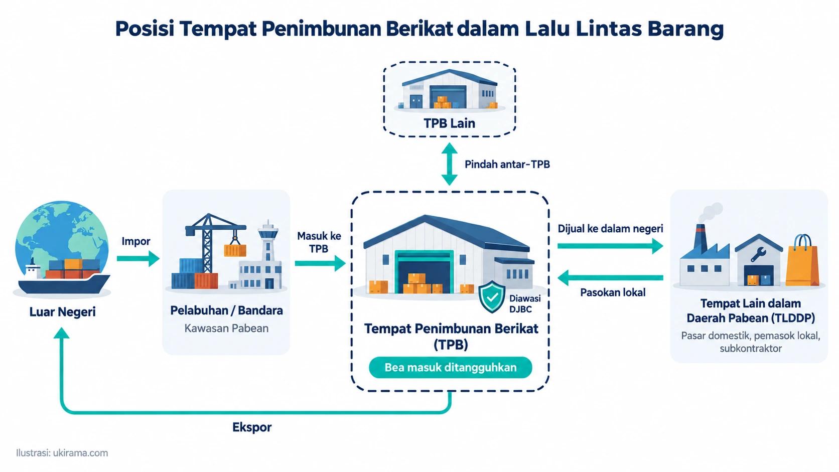 Ilustrasi posisi Tempat Penimbunan Berikat (TPB)