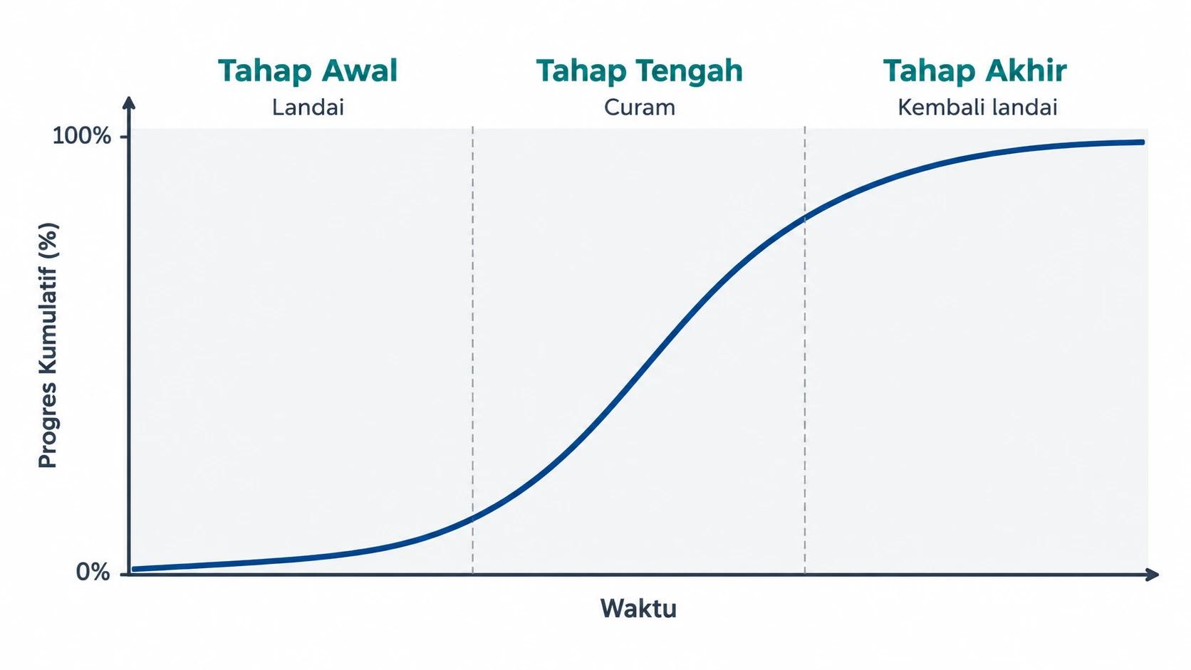 Diagram tiga fase kurva S proyek