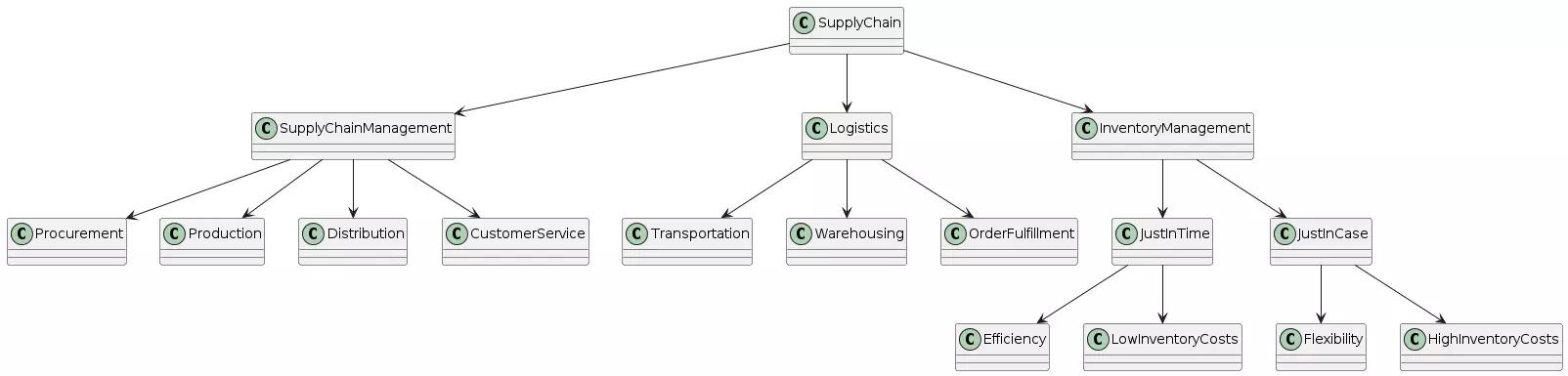 Supply Chain
