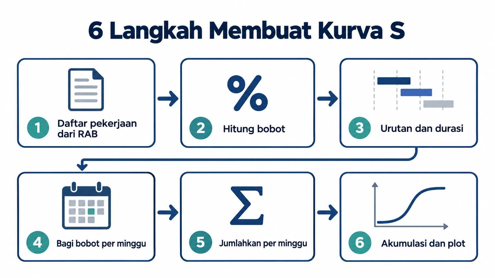 Diagram cara membuat kurva S