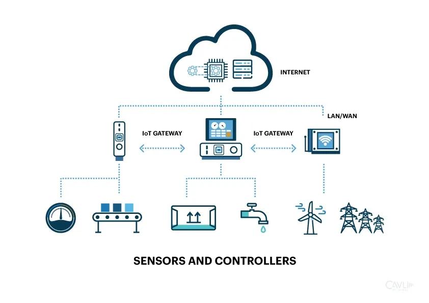 Ilustrasi Skema IoT
