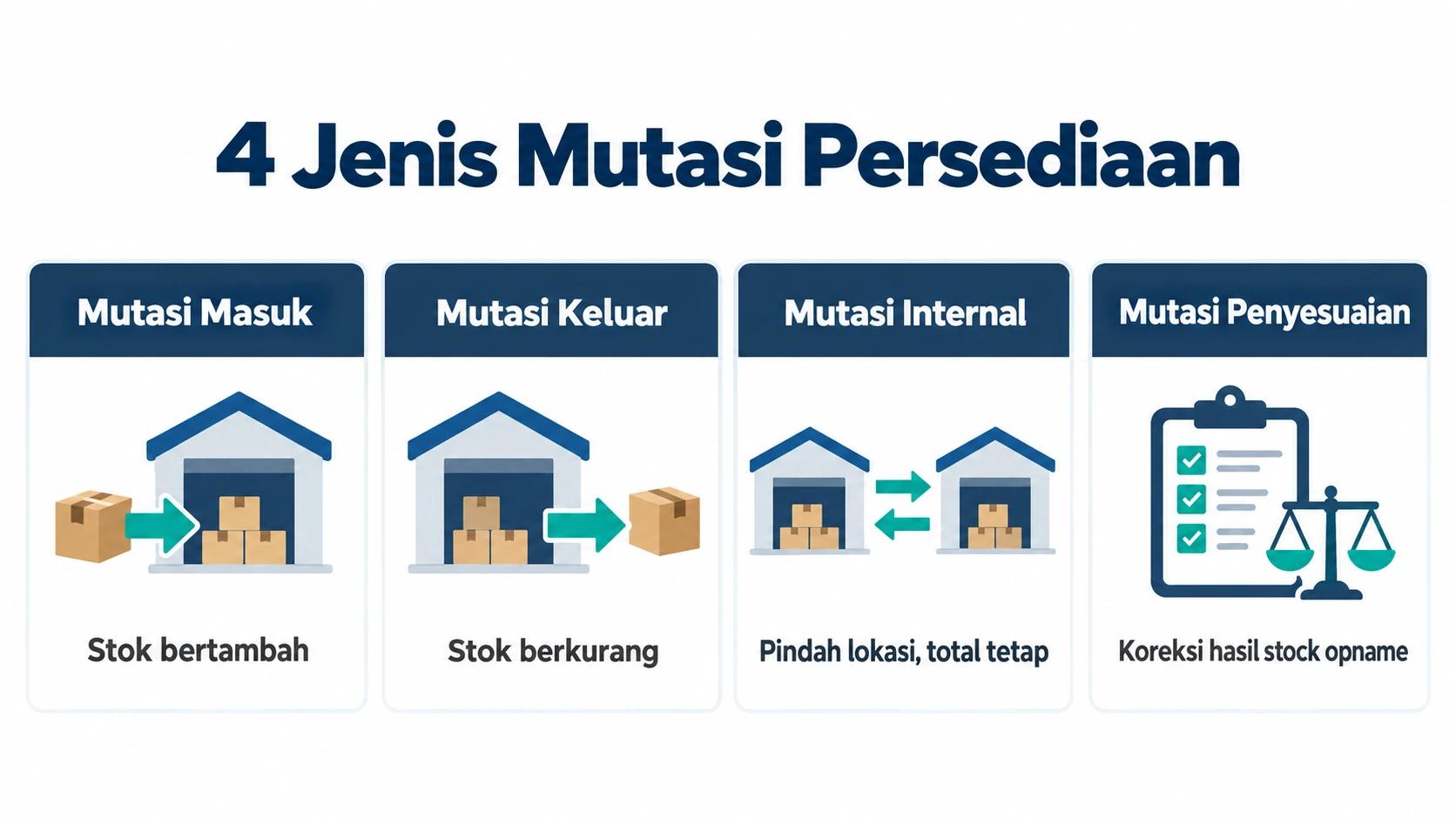 Infografis empat jenis mutasi persediaan